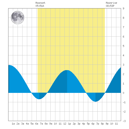 Ashepoo tide chart for Thursday, June 24, 2021