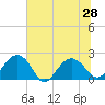 Ashepoo tide chart for Monday, June 28, 2021