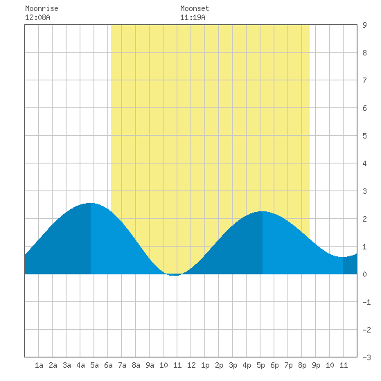 Ashepoo tide chart for Tuesday, June 29, 2021