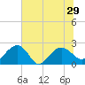 Ashepoo tide chart for Tuesday, June 29, 2021