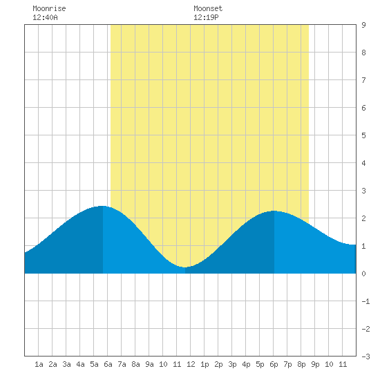 Ashepoo tide chart for Wednesday, June 30, 2021