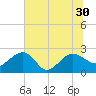 Ashepoo tide chart for Wednesday, June 30, 2021