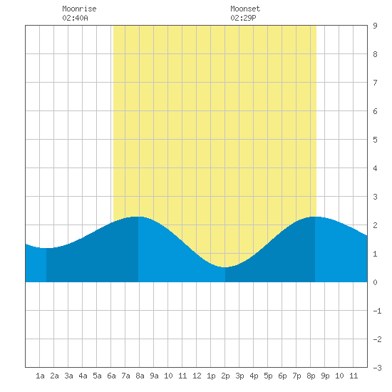 Ashepoo tide chart for Thursday, June 3, 2021