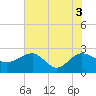 Ashepoo tide chart for Thursday, June 3, 2021