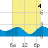 Ashepoo tide chart for Friday, June 4, 2021