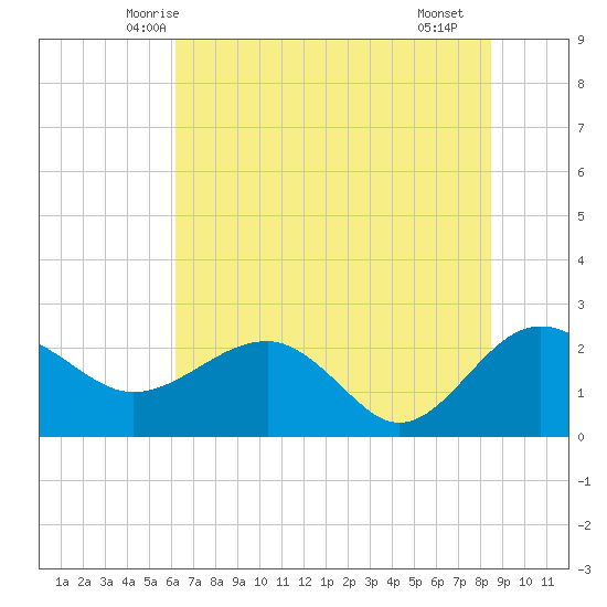 Ashepoo tide chart for Sunday, June 6, 2021
