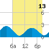 Ashepoo tide chart for Tuesday, July 13, 2021
