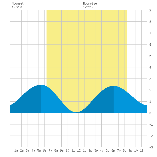 Ashepoo tide chart for Friday, July 16, 2021