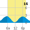Ashepoo tide chart for Friday, July 16, 2021