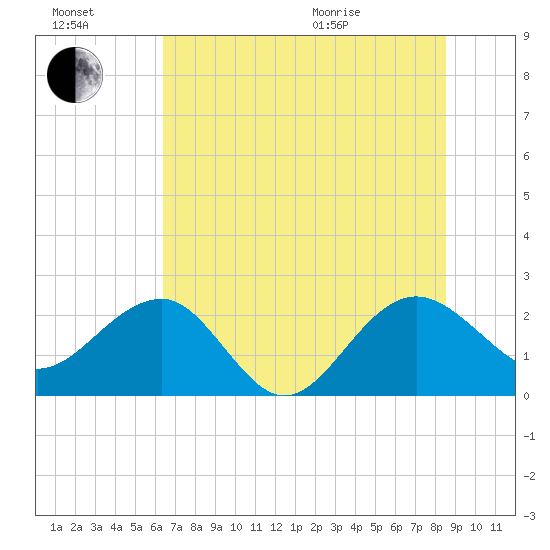 Ashepoo tide chart for Saturday, July 17, 2021
