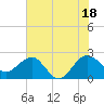 Ashepoo tide chart for Sunday, July 18, 2021