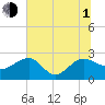 Ashepoo tide chart for Thursday, July 1, 2021