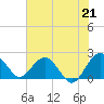 Ashepoo tide chart for Wednesday, July 21, 2021