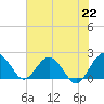 Ashepoo tide chart for Thursday, July 22, 2021