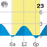 Ashepoo tide chart for Friday, July 23, 2021