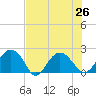 Ashepoo tide chart for Monday, July 26, 2021