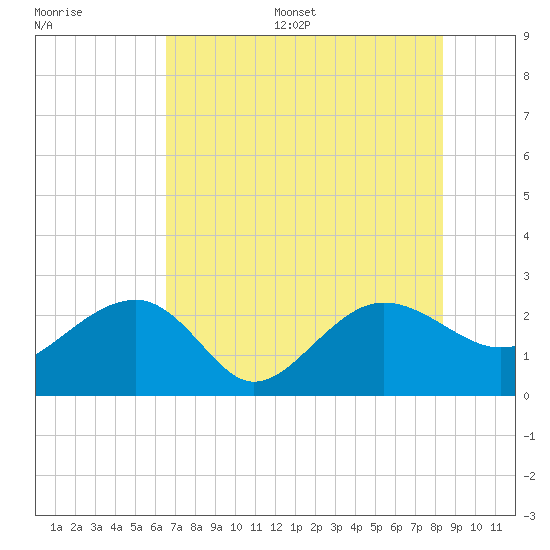 Ashepoo tide chart for Thursday, July 29, 2021