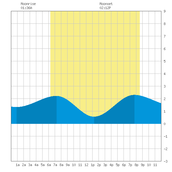 Ashepoo tide chart for Friday, July 2, 2021