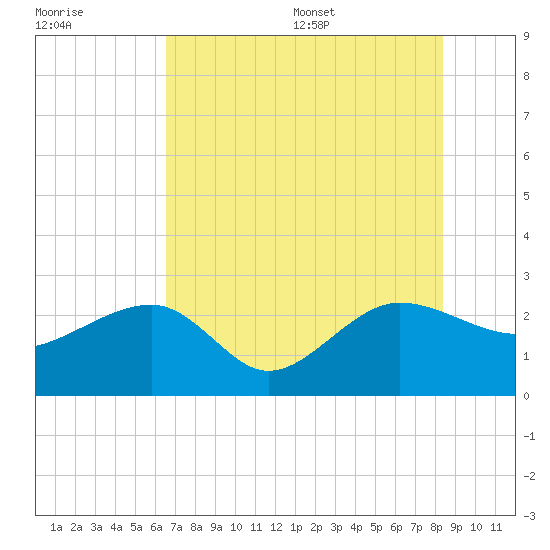 Ashepoo tide chart for Friday, July 30, 2021