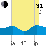 Ashepoo tide chart for Saturday, July 31, 2021