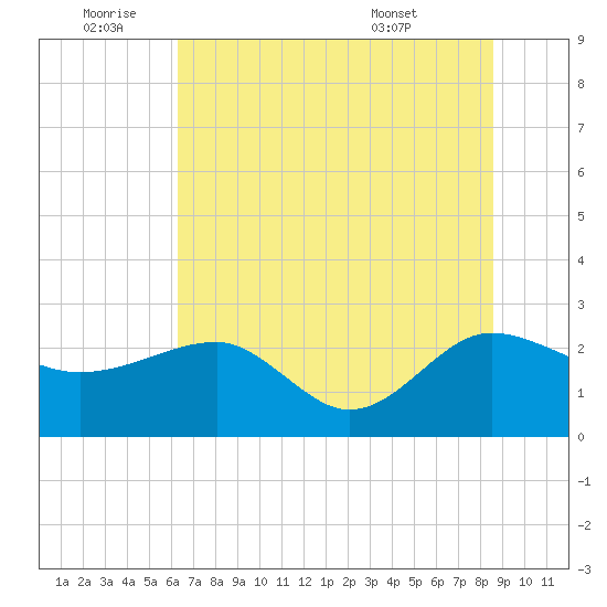 Ashepoo tide chart for Saturday, July 3, 2021