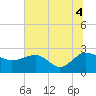 Ashepoo tide chart for Sunday, July 4, 2021