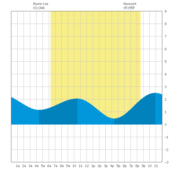 Ashepoo tide chart for Tuesday, July 6, 2021