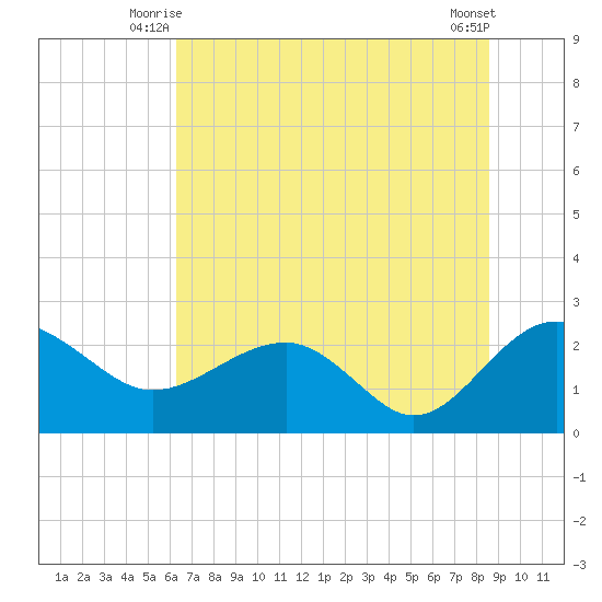 Ashepoo tide chart for Wednesday, July 7, 2021