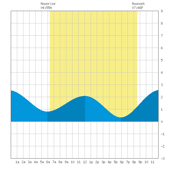 Ashepoo tide chart for Thursday, July 8, 2021
