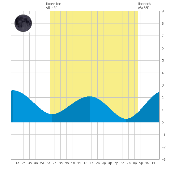 Ashepoo tide chart for Friday, July 9, 2021