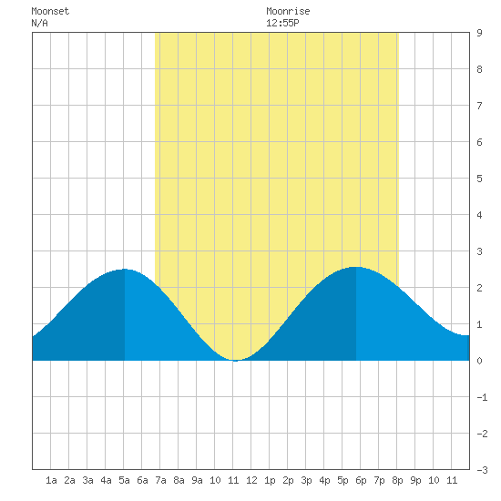 Ashepoo tide chart for Saturday, August 14, 2021