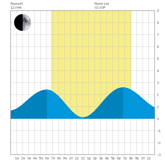 Ashepoo tide chart for Sunday, August 15, 2021