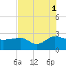 Ashepoo tide chart for Sunday, August 1, 2021
