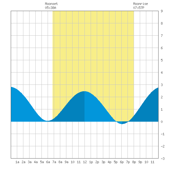Ashepoo tide chart for Saturday, August 21, 2021