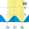 Ashepoo tide chart for Saturday, August 21, 2021
