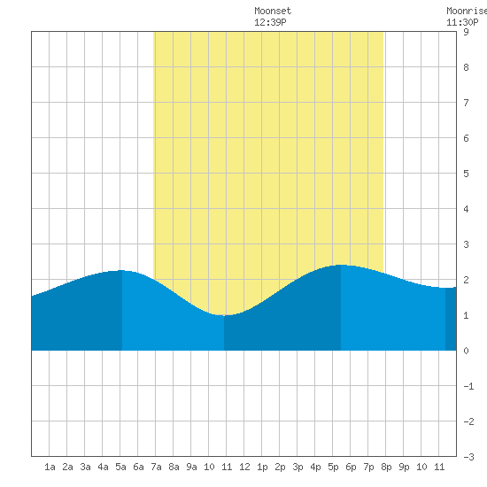 Ashepoo tide chart for Saturday, August 28, 2021