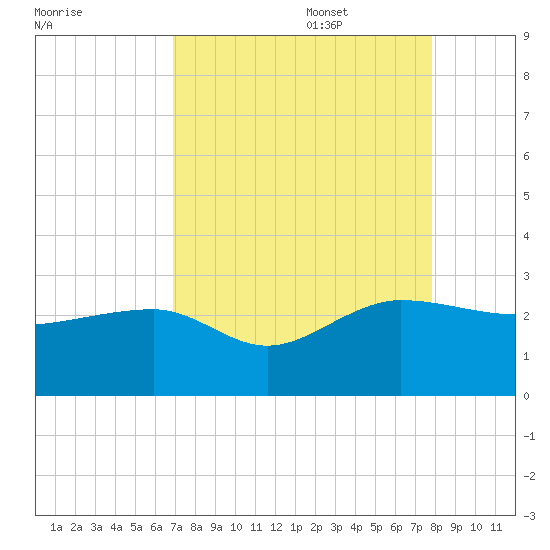 Ashepoo tide chart for Sunday, August 29, 2021