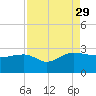 Ashepoo tide chart for Sunday, August 29, 2021