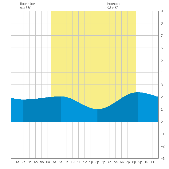 Ashepoo tide chart for Monday, August 2, 2021