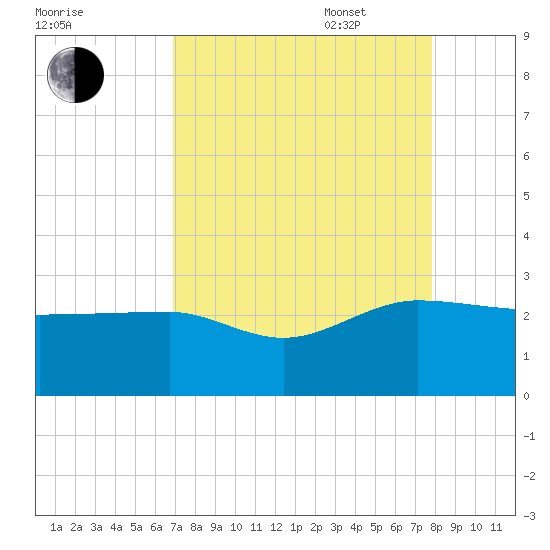 Ashepoo tide chart for Monday, August 30, 2021