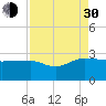 Ashepoo tide chart for Monday, August 30, 2021