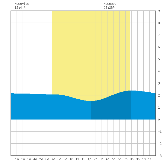 Ashepoo tide chart for Tuesday, August 31, 2021