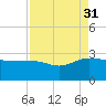 Ashepoo tide chart for Tuesday, August 31, 2021