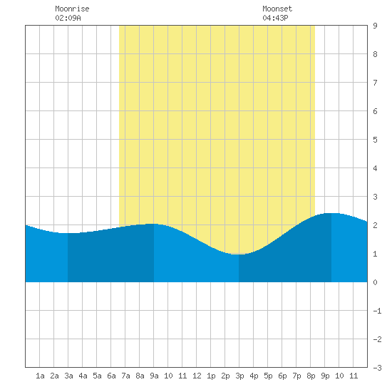 Ashepoo tide chart for Tuesday, August 3, 2021