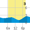 Ashepoo tide chart for Tuesday, August 3, 2021