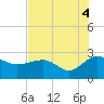 Ashepoo tide chart for Wednesday, August 4, 2021