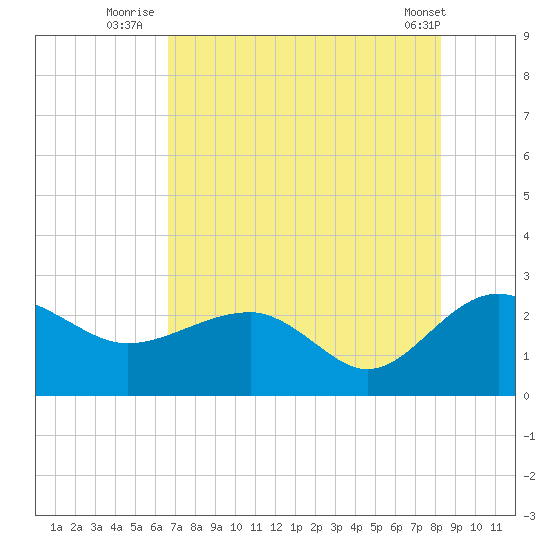 Ashepoo tide chart for Thursday, August 5, 2021