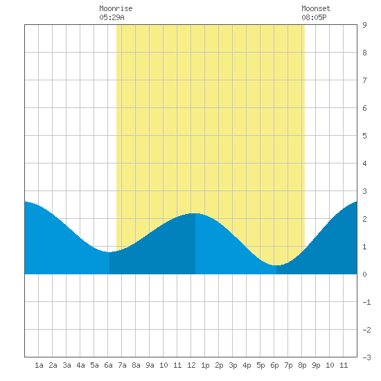 Ashepoo tide chart for Saturday, August 7, 2021