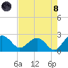 Ashepoo tide chart for Sunday, August 8, 2021