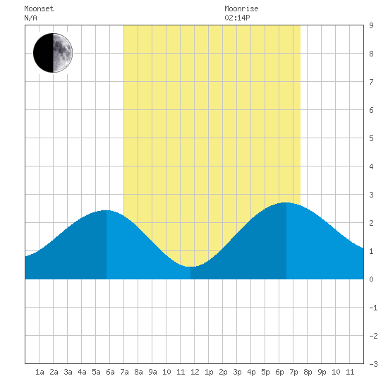 Ashepoo tide chart for Monday, September 13, 2021